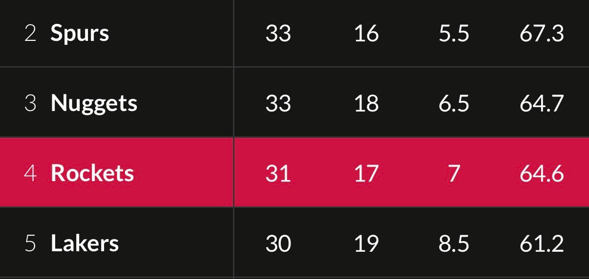 活塞124-121战胜掘金 掘金只领先火箭0.5个胜场了掘金vs活塞