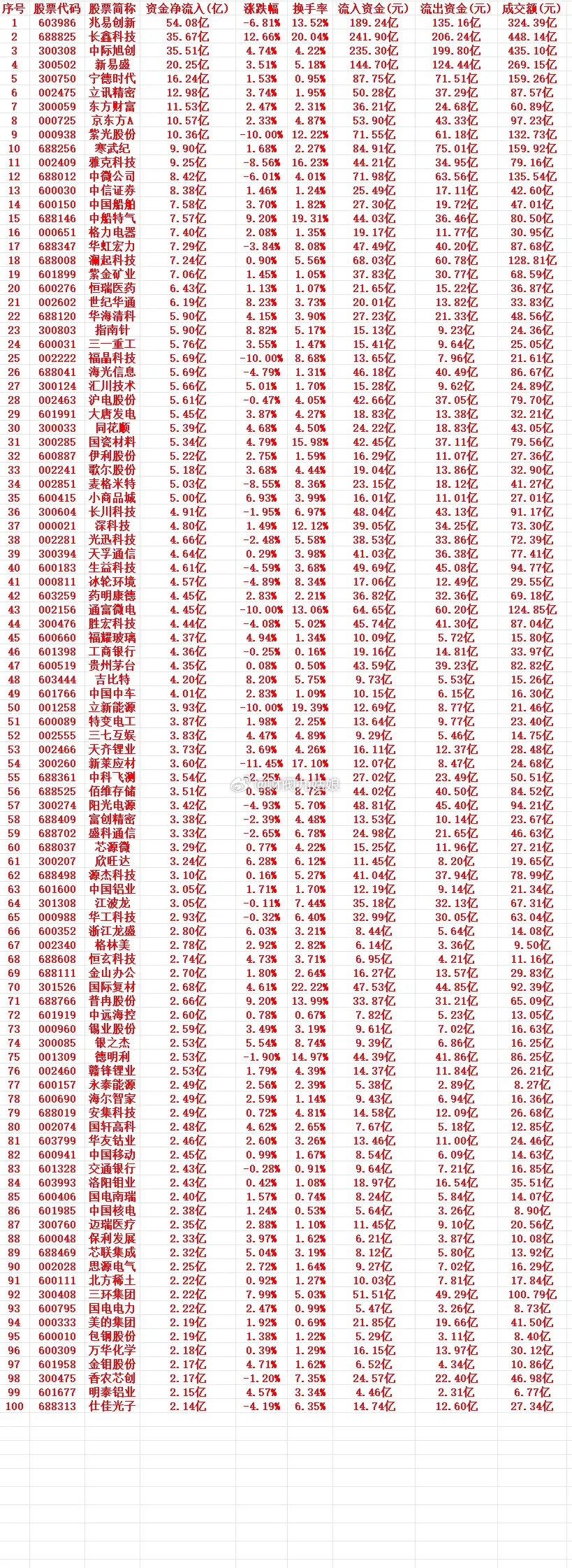 7月29号周三收盘，主力趁低位大幅买入的行业名单（全行业）1 603986 兆易