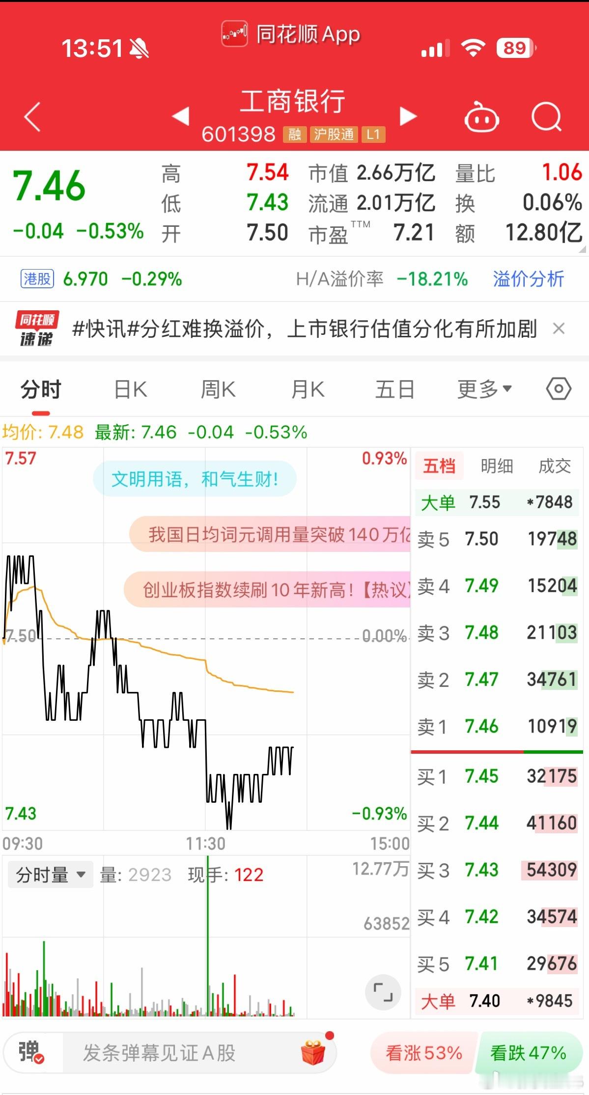 宁德时代市值反超工行确实牛逼，但是工行A股市值是2.66万亿，宁德是2.06万亿