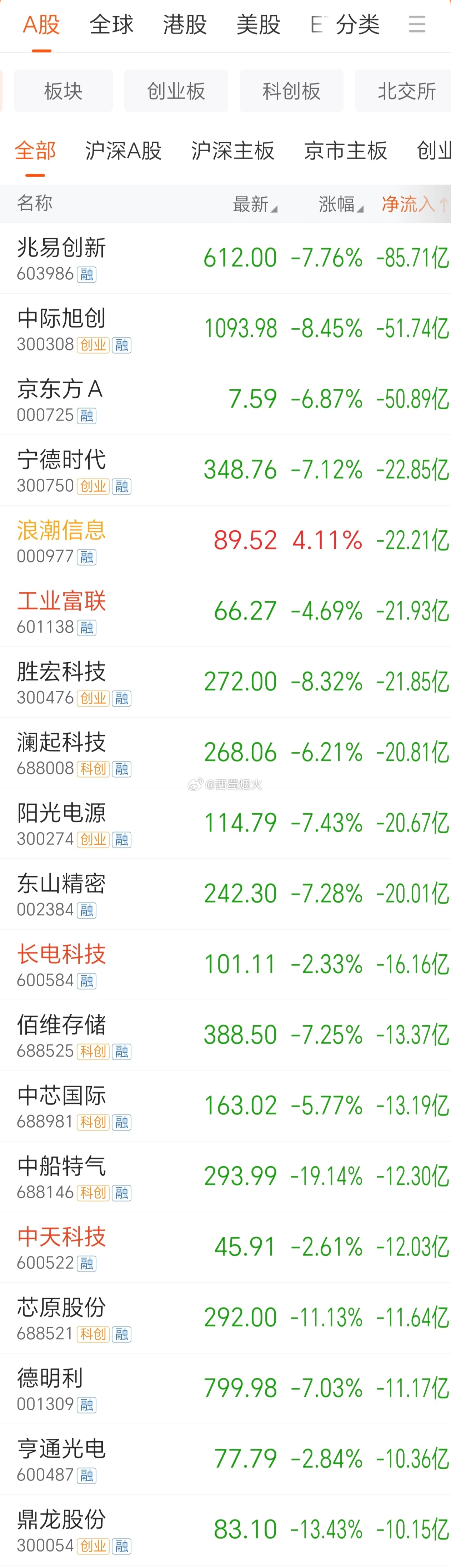 今日资金净流出超10亿以上个股名单。 