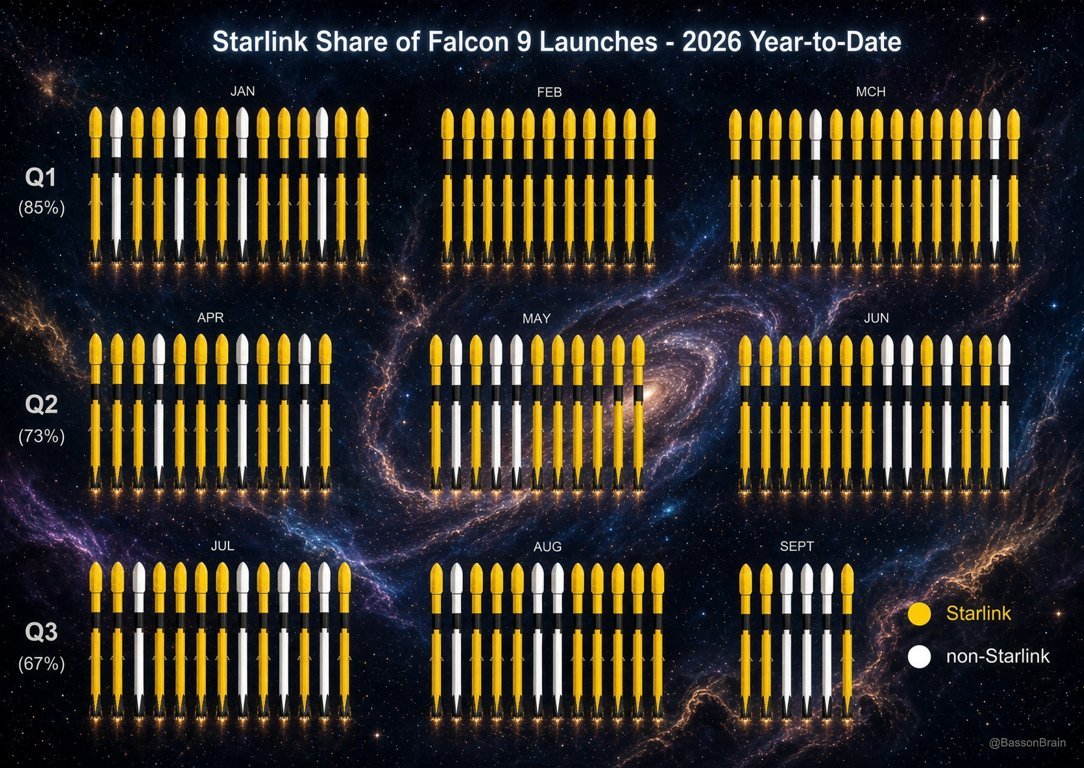 今年迄今为止，SpaceX已完成81次Falcon 9的Starlink发射任务