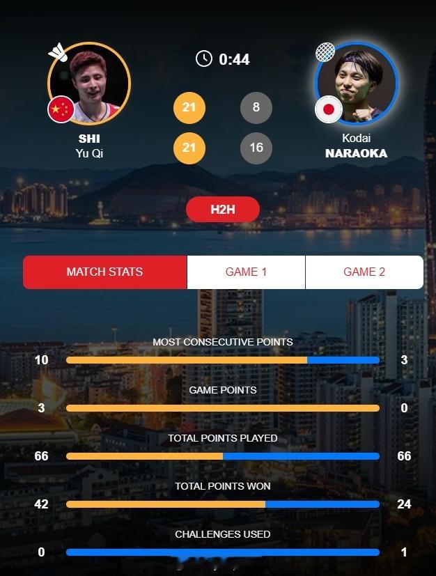 【苏杯中日半决赛石宇奇再下一城 国羽2-0领先】苏杯中国vs日本2025年苏迪曼