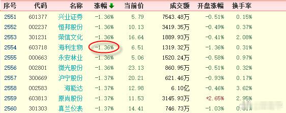 中位值，-1.36%了。 