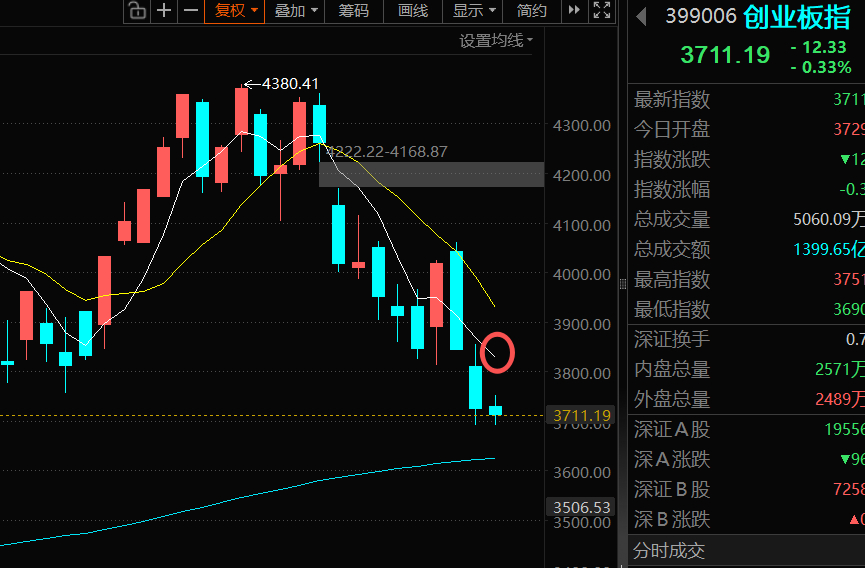 创业板日线级别脱离5天均线太远，有点乖离，这样要么线找价，要么价找线，半年线做支