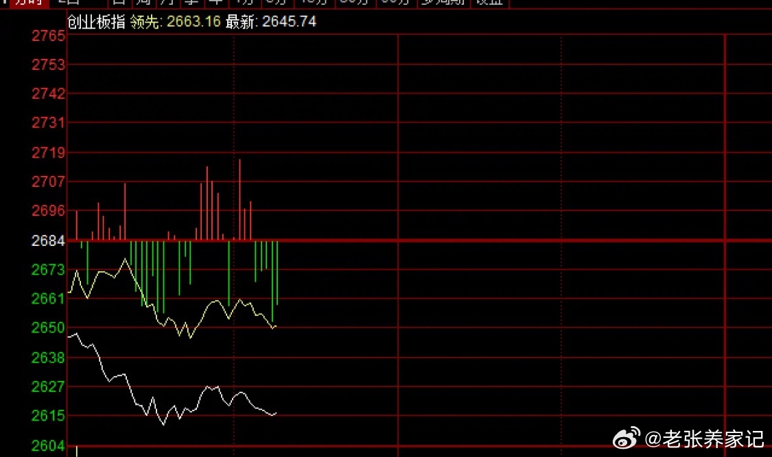 A股开盘跳水，市场依旧偏弱，双创指数跌超2%，仅靠市场自有力量很难企稳，重点留意