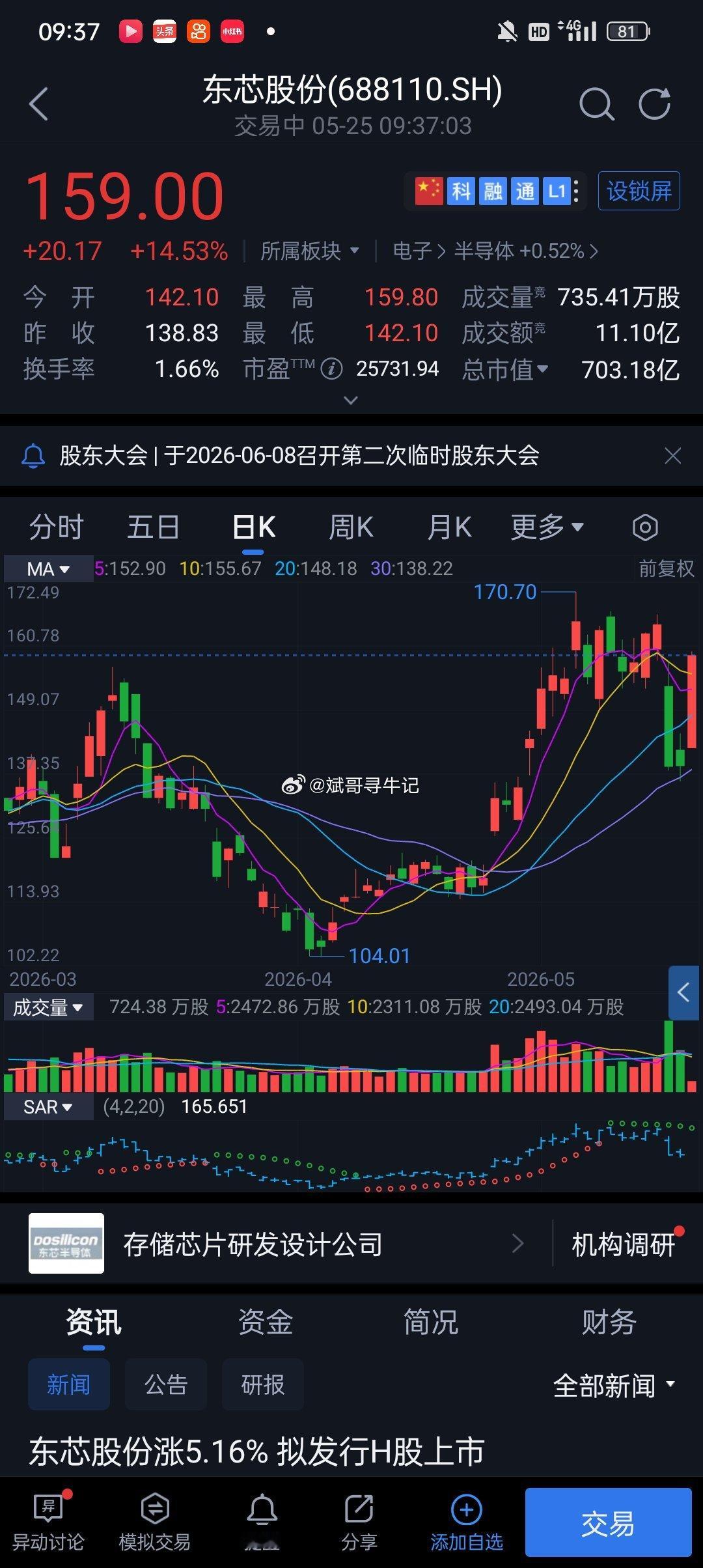 东芯这架势猛得很，虽然底部没有补重仓，但也补了不少啊，服不服？ 