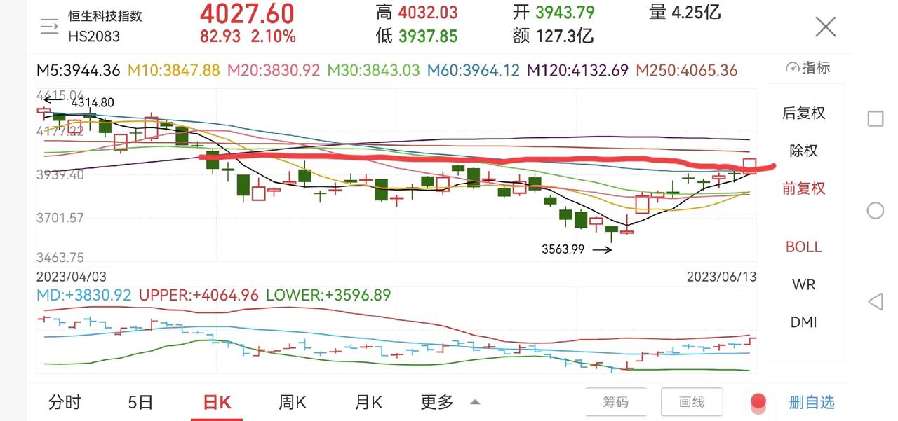 看好的恒生科技指数，今天放量突破了压力位，上涨超2%，如果回踩之前压力位不破，我