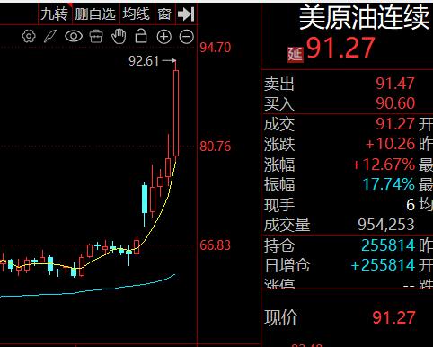 这个周末中东情况有点糟糕，一是国际油价暴涨，布油干到93美元；二是美国科技巨头首