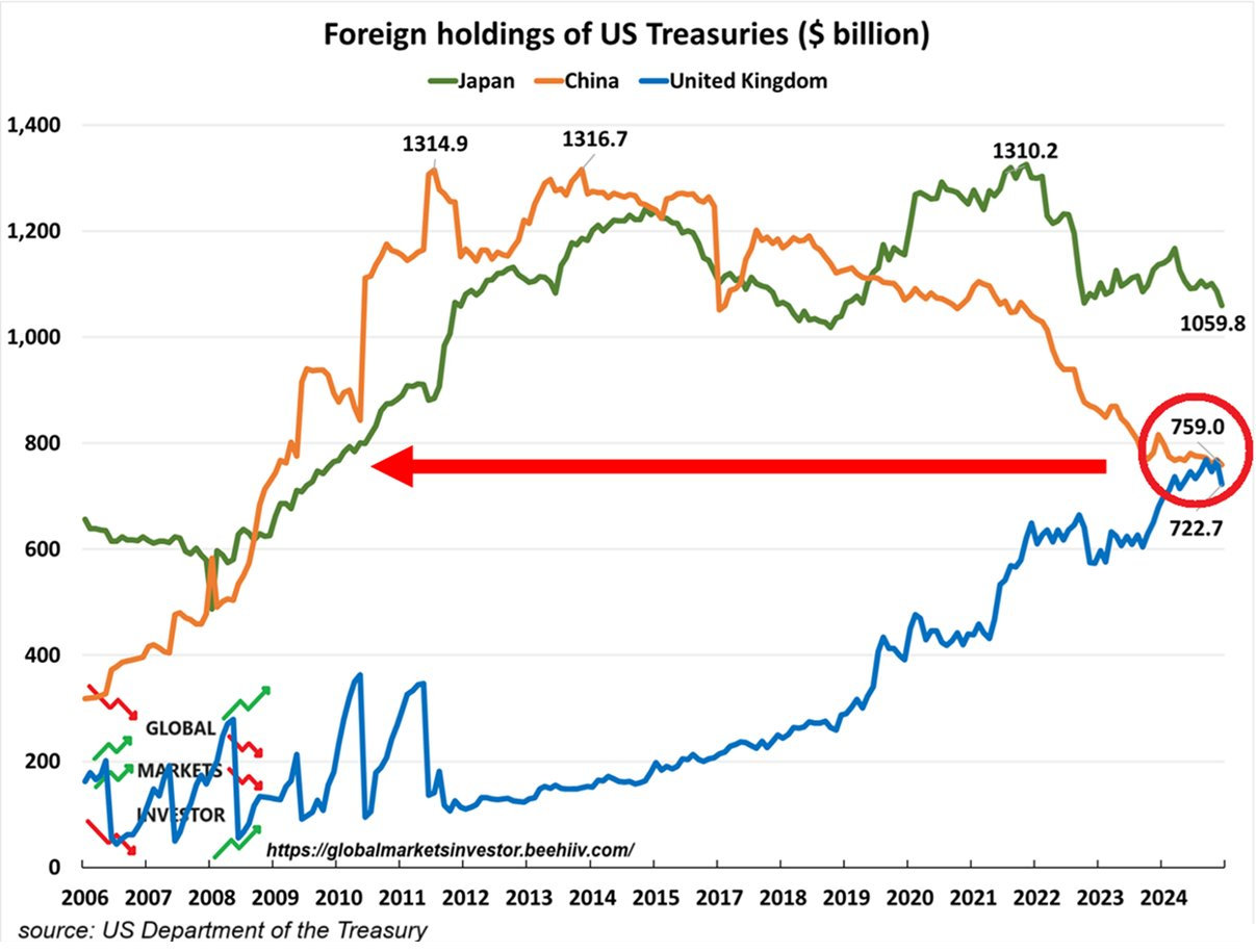 据美国财政部最新TIC数据，中国和日本继续抛售美国国债：2024年，中国持有量下