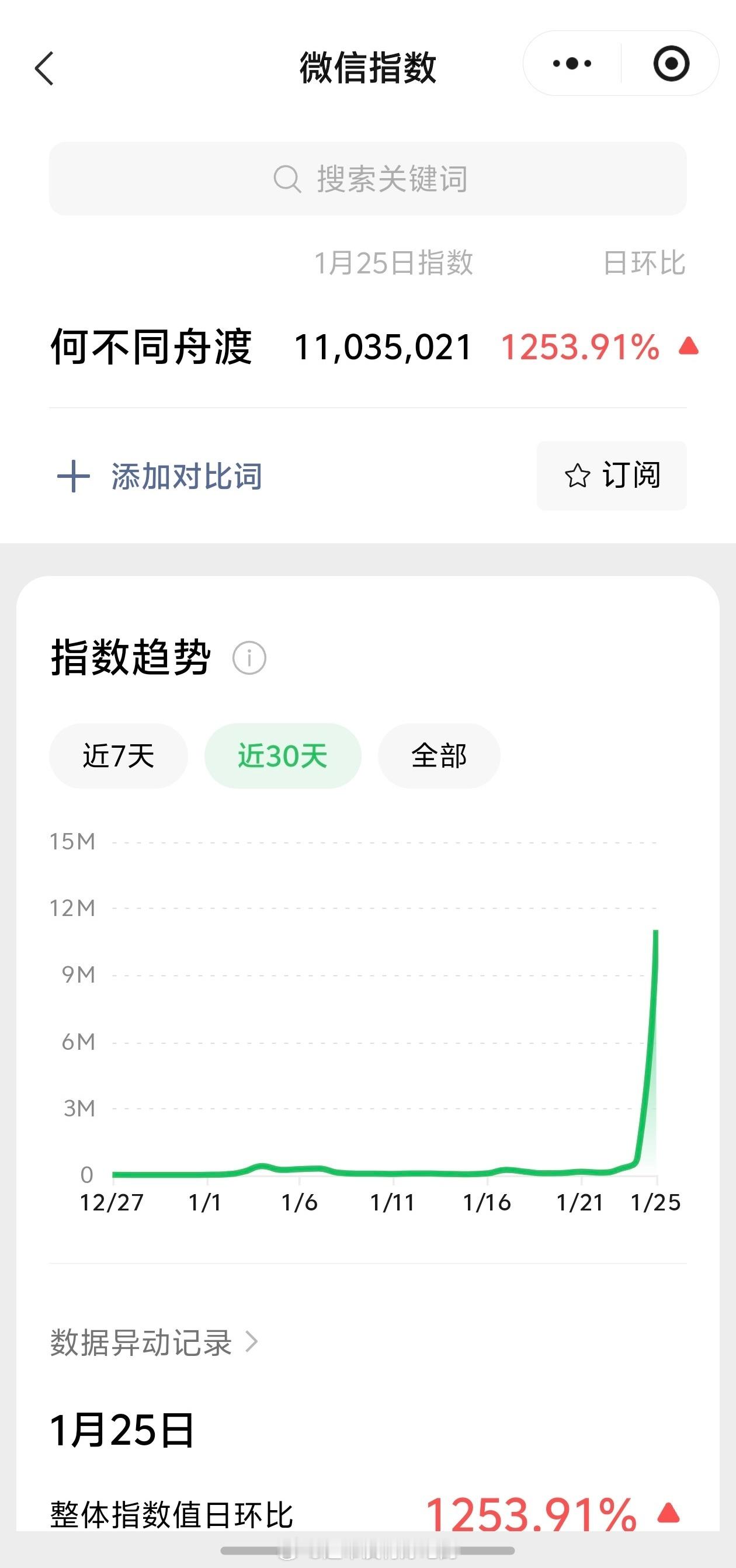 何不同舟渡檀健次《何不同舟渡》开机百指和微指。《何不同舟渡》百指破9000，微指