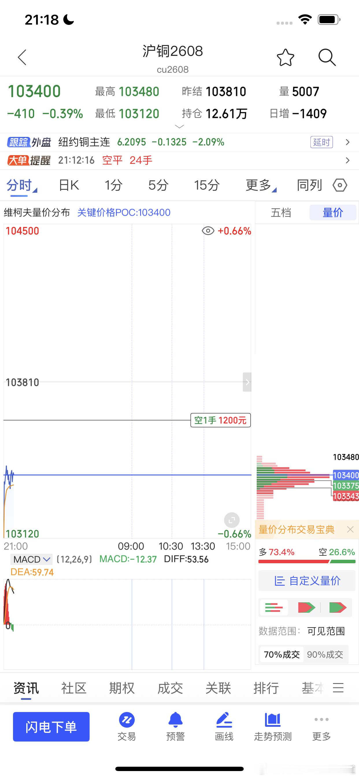 铜和锡今晚又止盈掉了财经期货