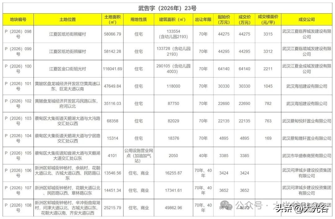 揽金 25.18 亿！武告字（2026）23 号土拍收官，11 宗地块全部底价成