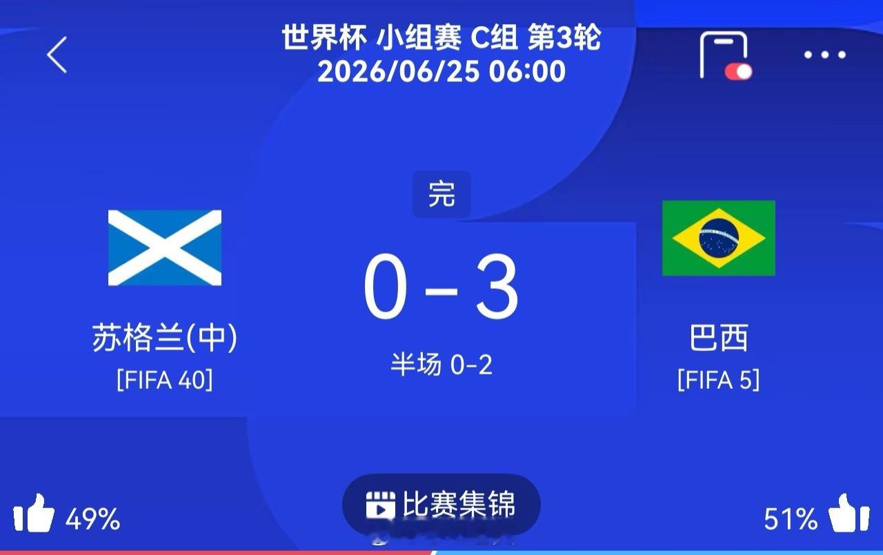 昨日公推方向巴西跟摩洛哥都拿下，兄弟们跟上苏格兰vs巴西摩洛哥vs海地