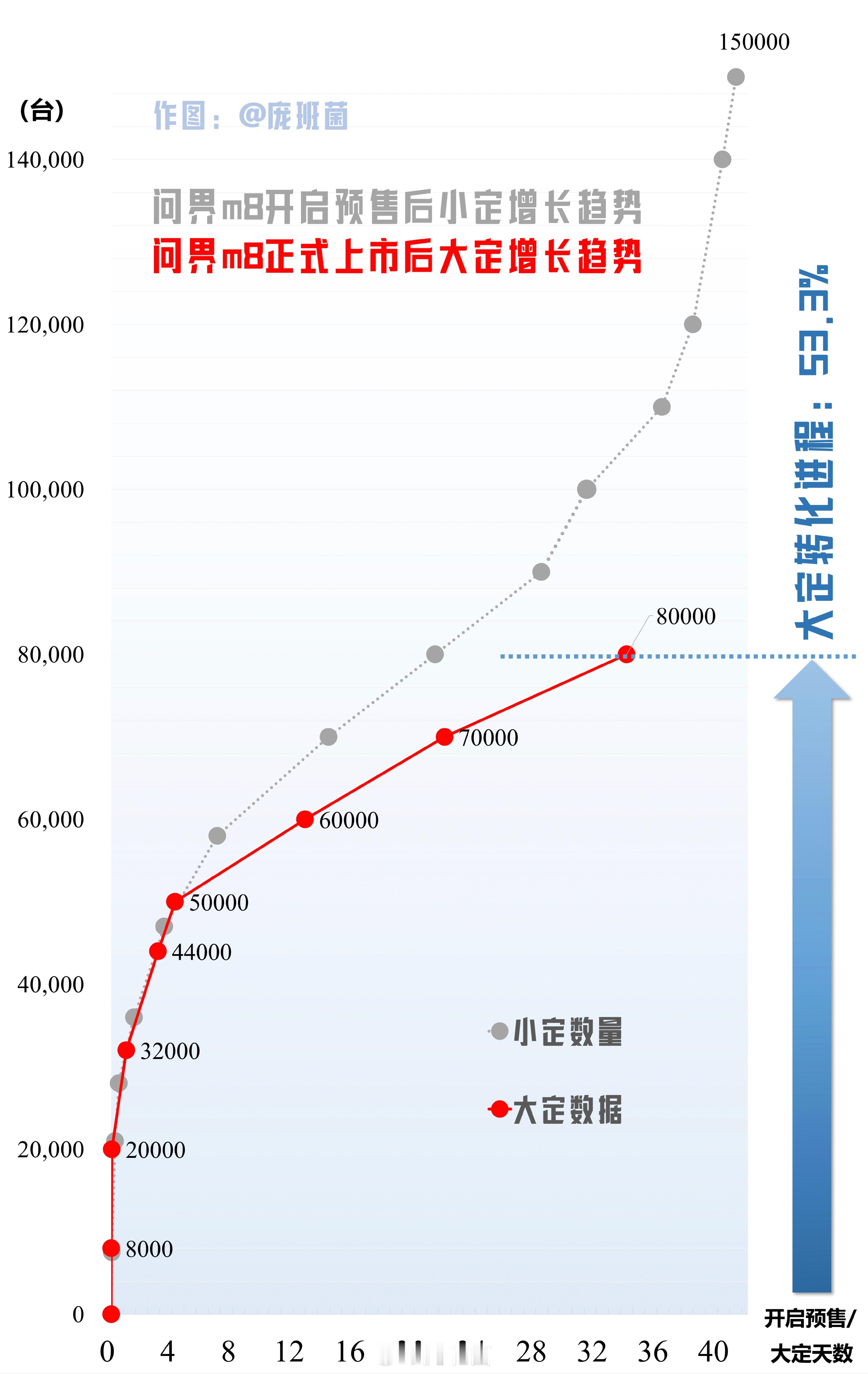 问界m8 问界m8大定数达到80000台！增长速率稍有放缓，问界m8现在更需尽快