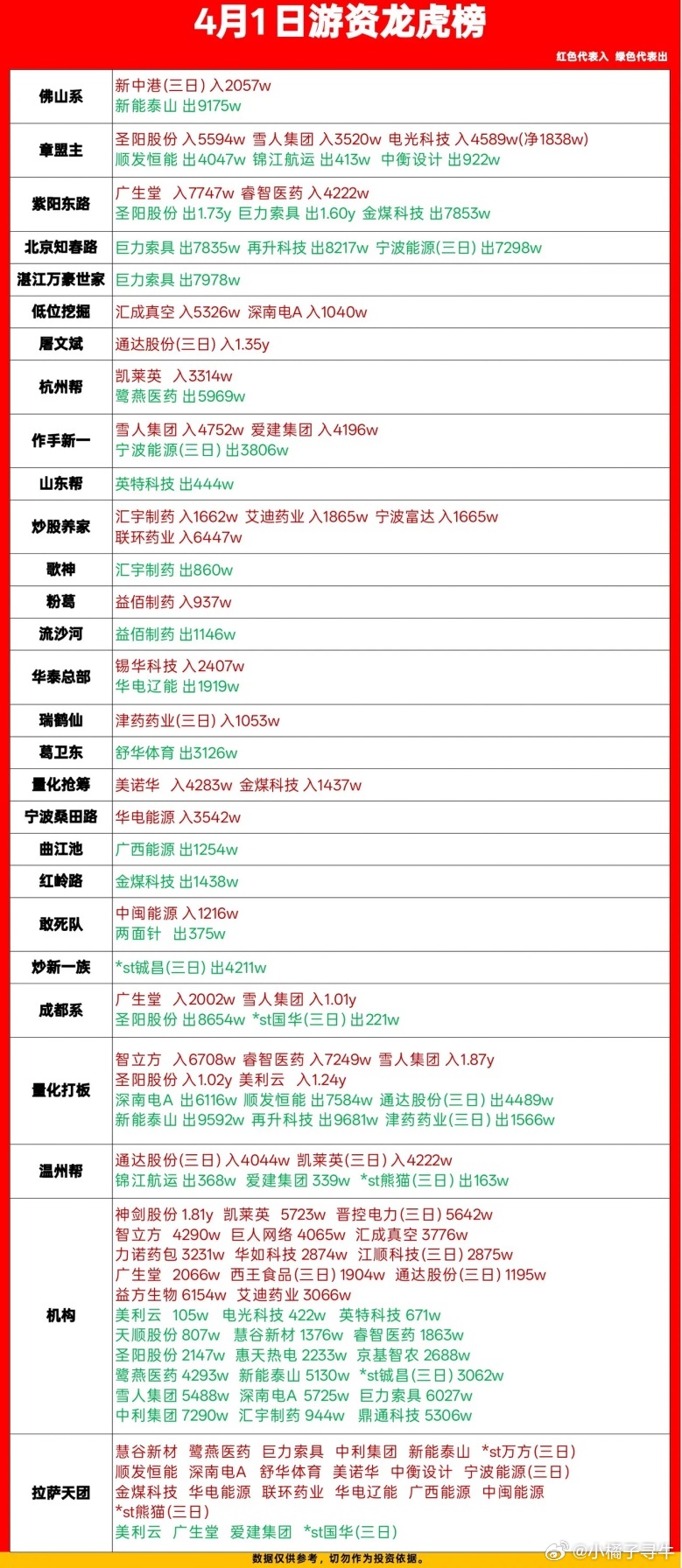 4月1日游资动向：屠文斌净买1.35亿，炒股养家净买1.16亿一、核心结论1. 