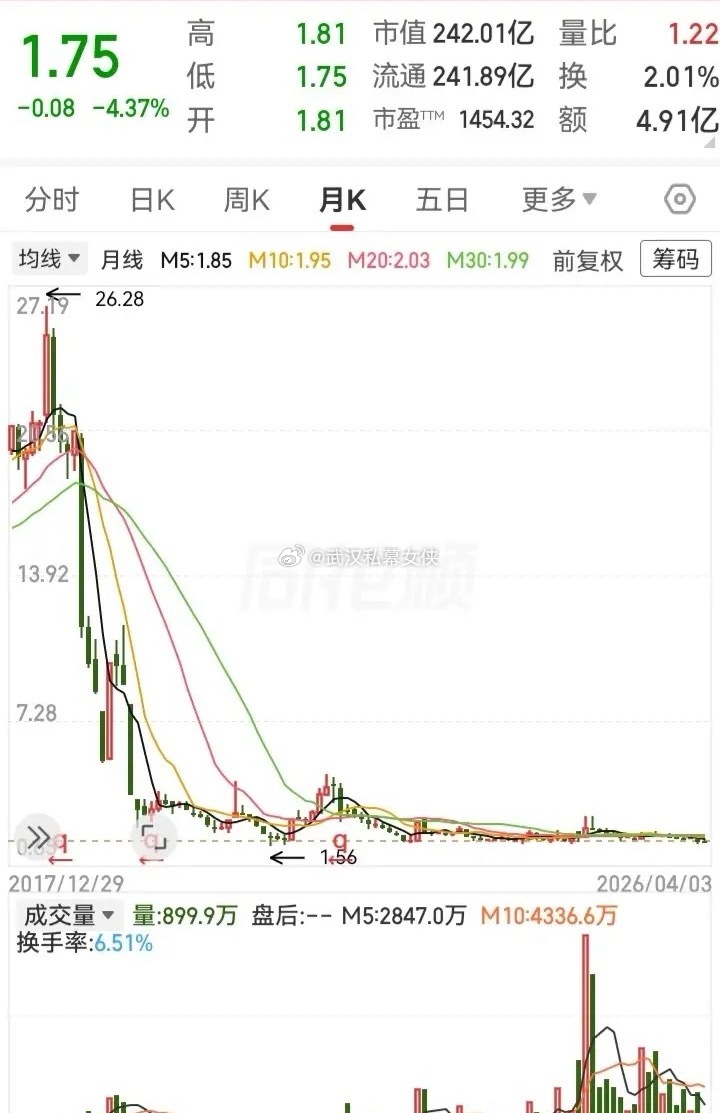 飞流直下三千尺！走势跌没了95%的高度，真怕被全部清零了。在掉到一两块的位置后，