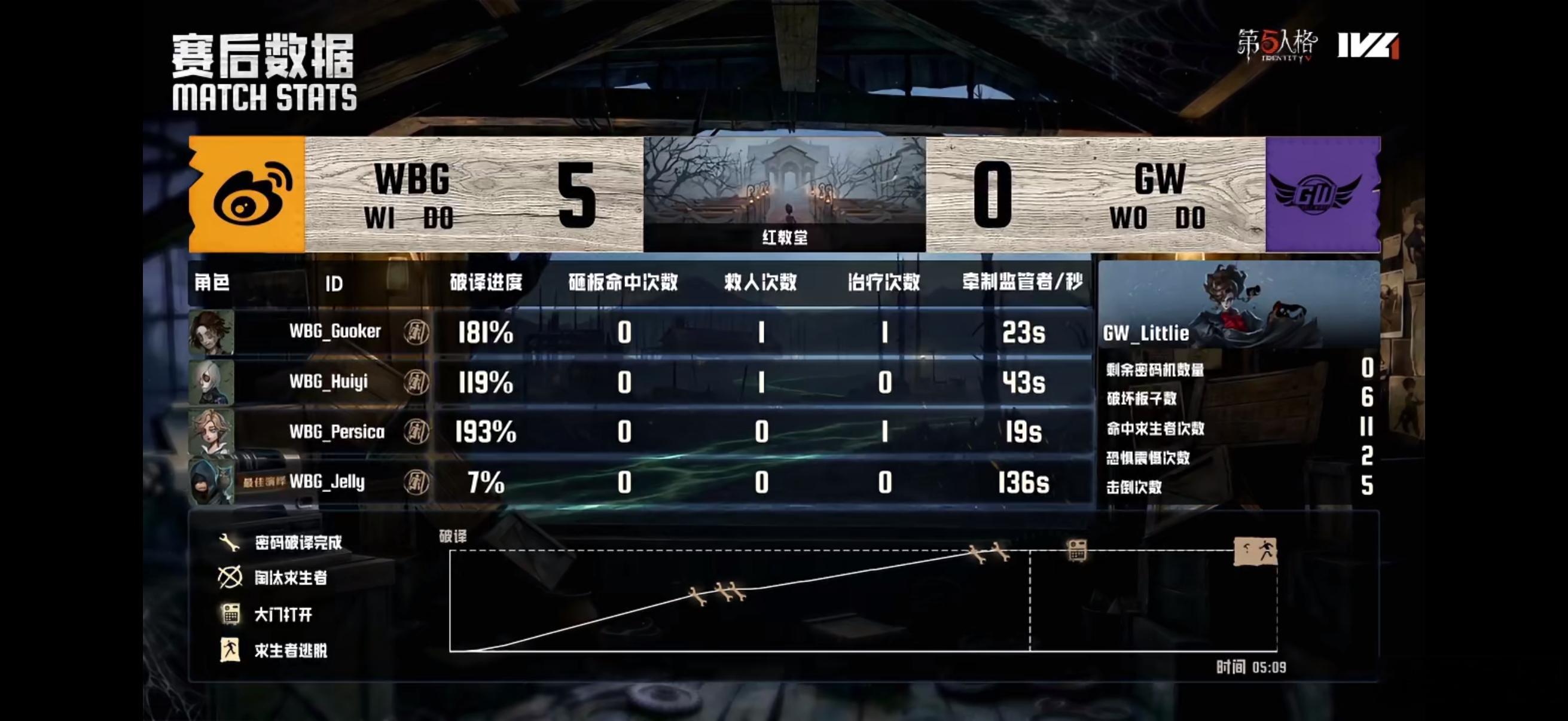 主队今天特别棒呀希望宝宝后面一直赢！