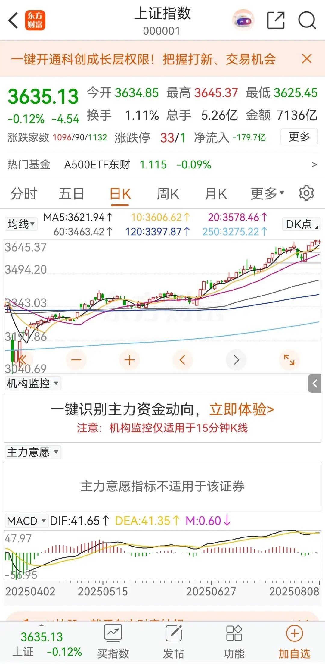 下周能够突破3674点吗？本周，日线上看起来是五连阳，实际上最后一天是阴线，因为