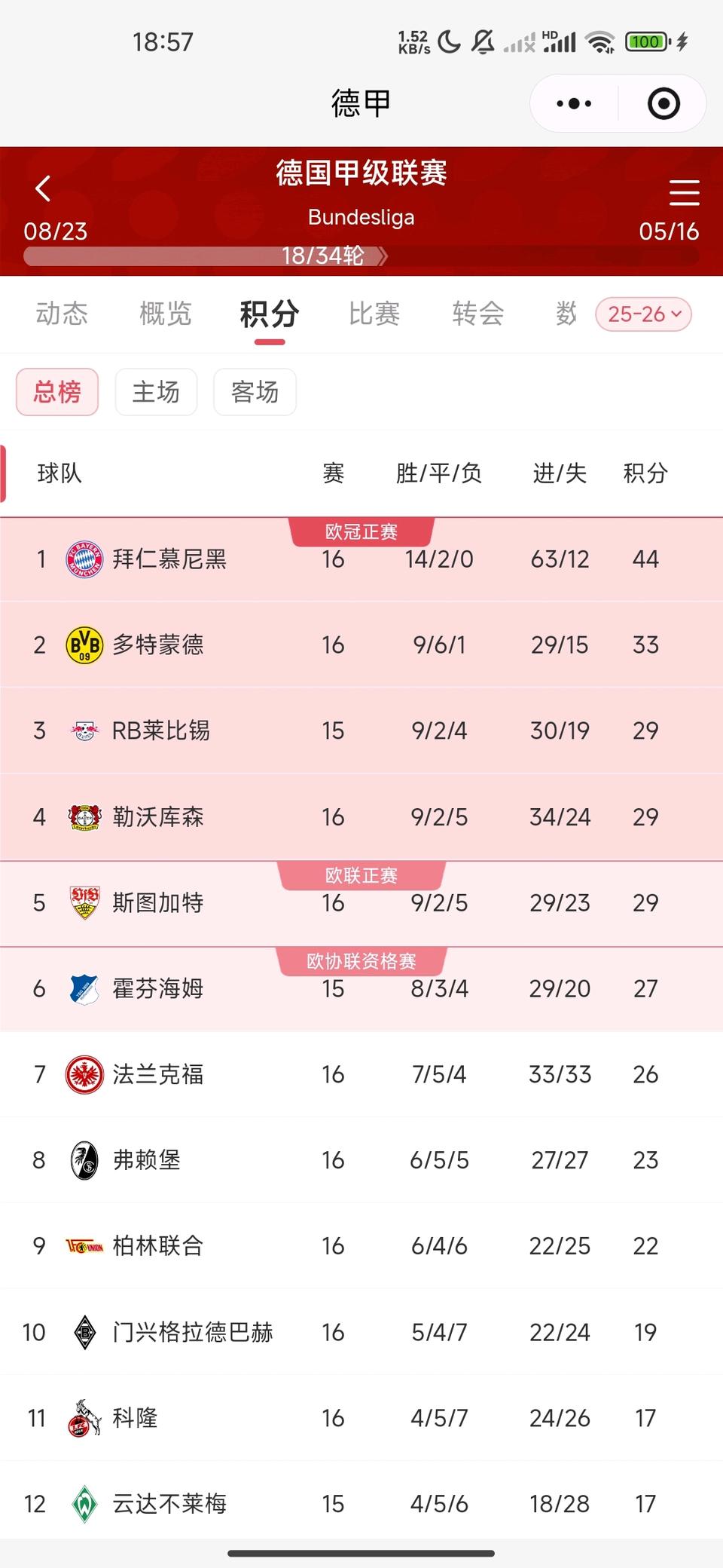 拜仁在德甲的统治力，16场比赛63球，只丢12球，场均3.9球！

这要是不拿欧