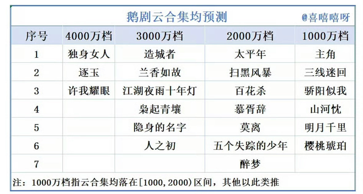 网友根据今天鹅大会预告预测的剧集云合集均 ​​​