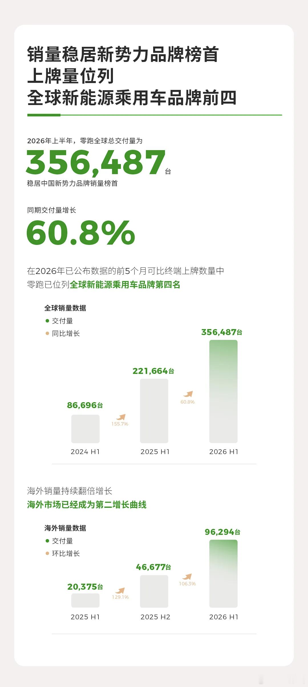 零跑发布上半年财报！▷ 销量上半年全球销量达到356487台，较2025年同比增