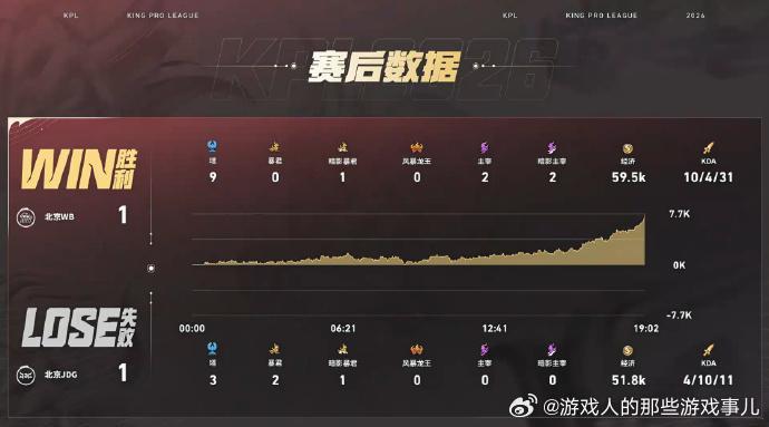 昭珏艾琳决胜团三杀WB对战JDGWB盾艾合体打出0换4的精彩团战，昭珏艾琳火力全