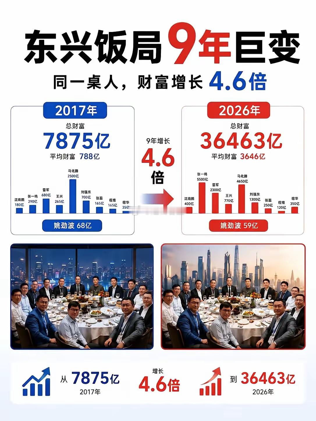 9年前坐在同一桌，9年后已是两个世界。有人从290亿冲到5500亿，有人财富不增