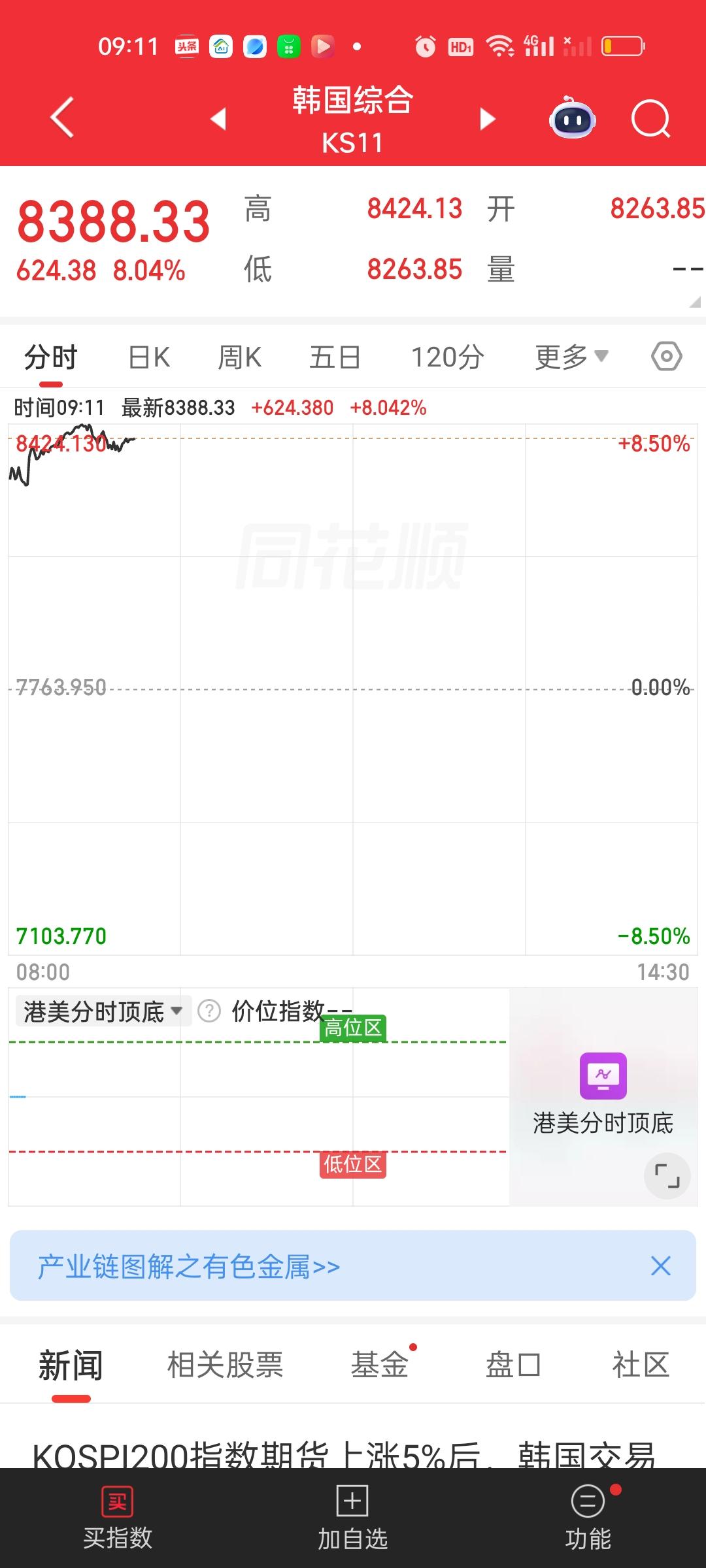 几经沉浮，美股三大指数收盘全部大涨。今天日本韩国股市开盘就是暴涨，韩国股市暴涨超
