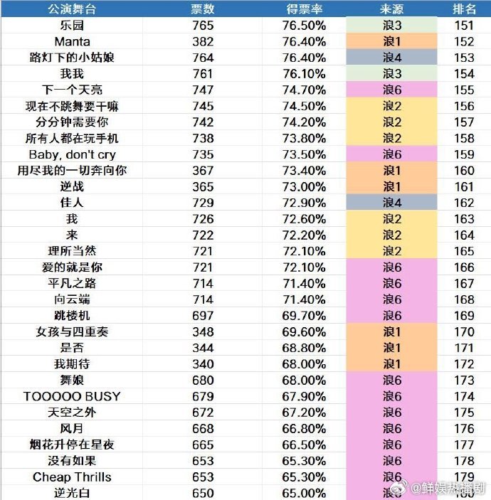 浪姐系列舞台得票率浪姐系列舞台得票率排名公布，浪 1《情人》舞台这成绩太亮眼，直