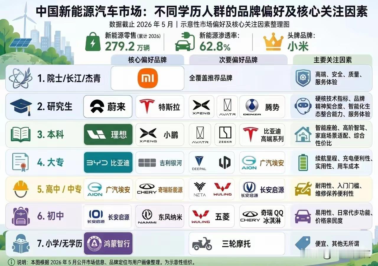 学历、头衔、帽子，与车挂钩？？[允悲][允悲]

以前拿鼎桥车来说鸿蒙智行，现在