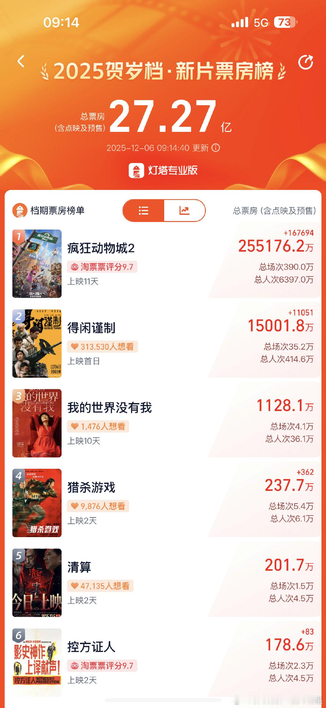 得闲谨制票房破1.5亿恭喜得闲谨制票房破1.5亿 
