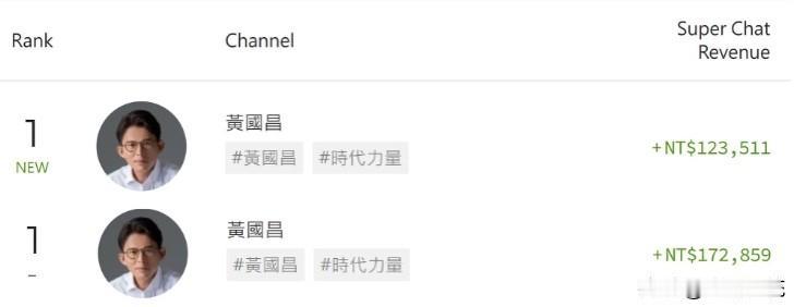 黄国昌卸任直播开打赏  “2天收到30万”霸占排行榜冠军

民众党主席黄国昌2月