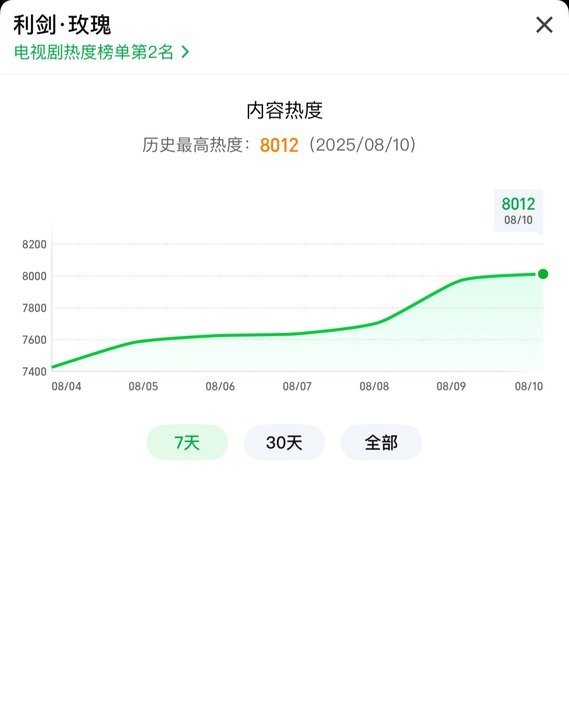 利剑玫瑰破8000利剑玫瑰爱奇艺破8000[苦涩][苦涩]恭喜利剑玫瑰 特别牛 