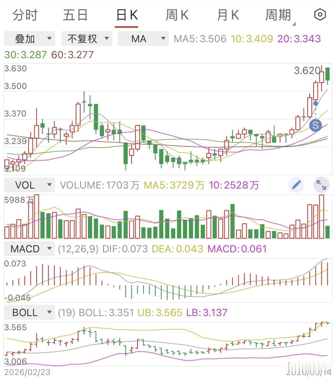 难得，看来这把卖对了。

前面创新高的时候，犹豫了一下没有卖，结果又慢慢跌回到解