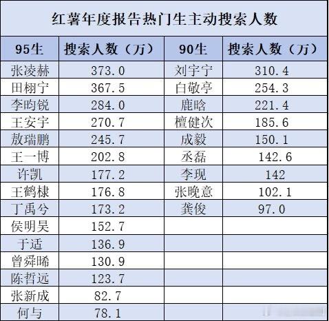 95生90生2025年搜索人数，张凌赫稳居头把交椅，扎实步伐走出专属上升路，国民
