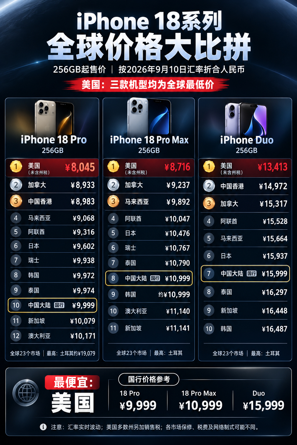 iPhone18系列中美价差三大原因iPhone 18 Pro、iPhone 1
