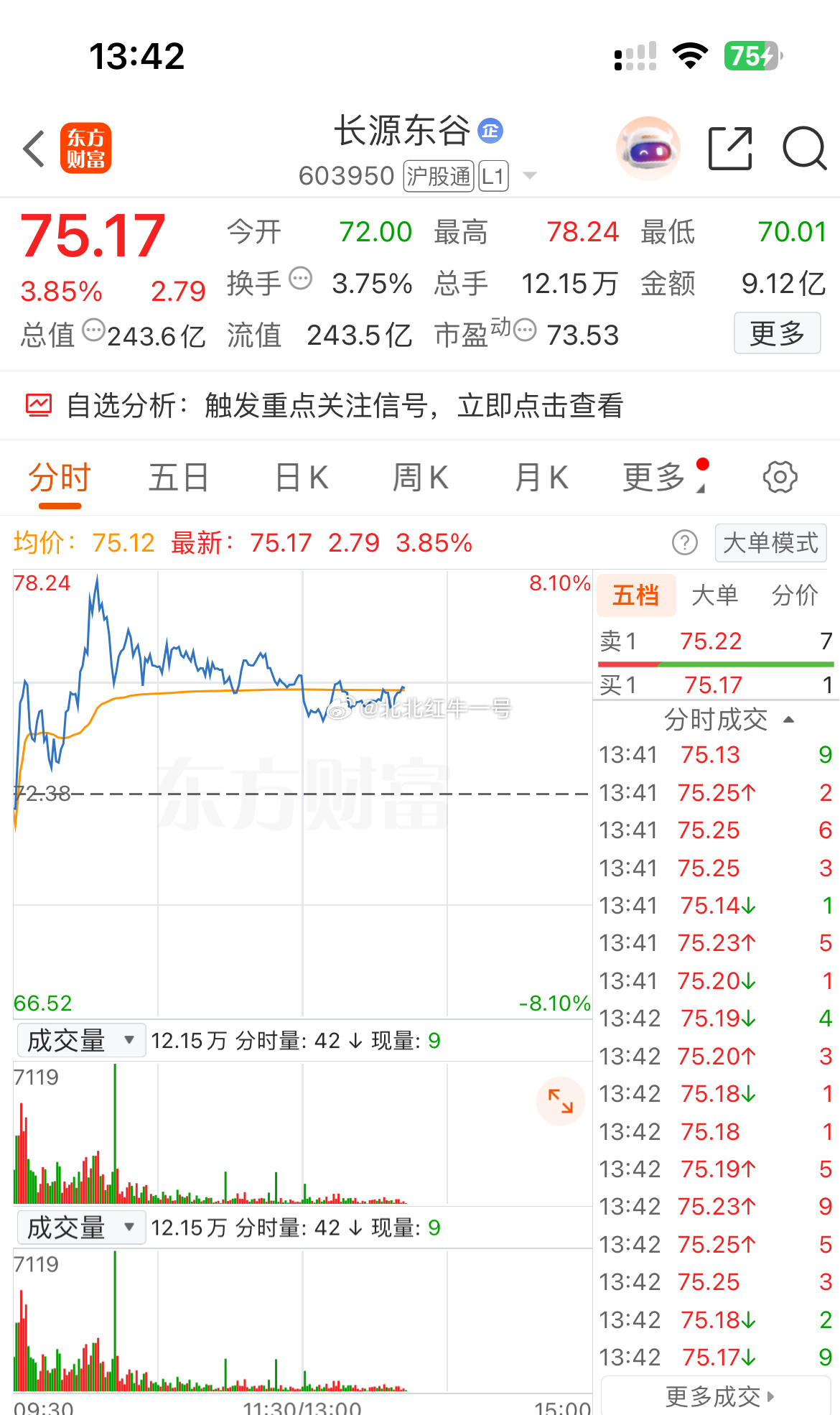 午后可逢低关注603950 