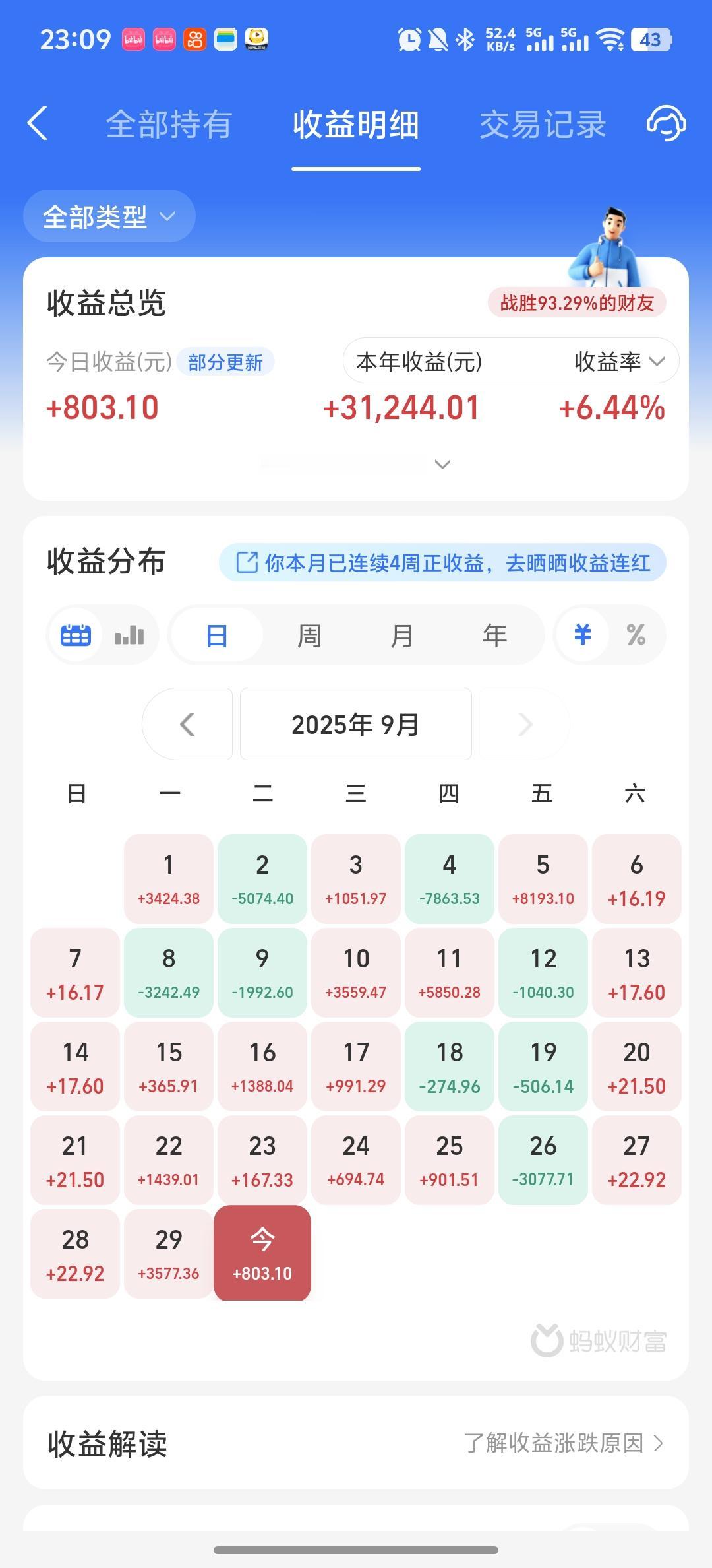 今天收益更新了，收益率为0.65%。今天是节前最后一天，市场并没有出现节前效应，