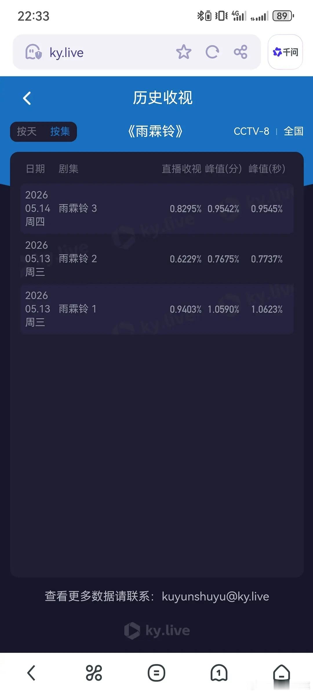 有网友说杨洋、章若楠《雨霖铃》收视还不如唐嫣、赵又廷《爱情没有神话》高，真假