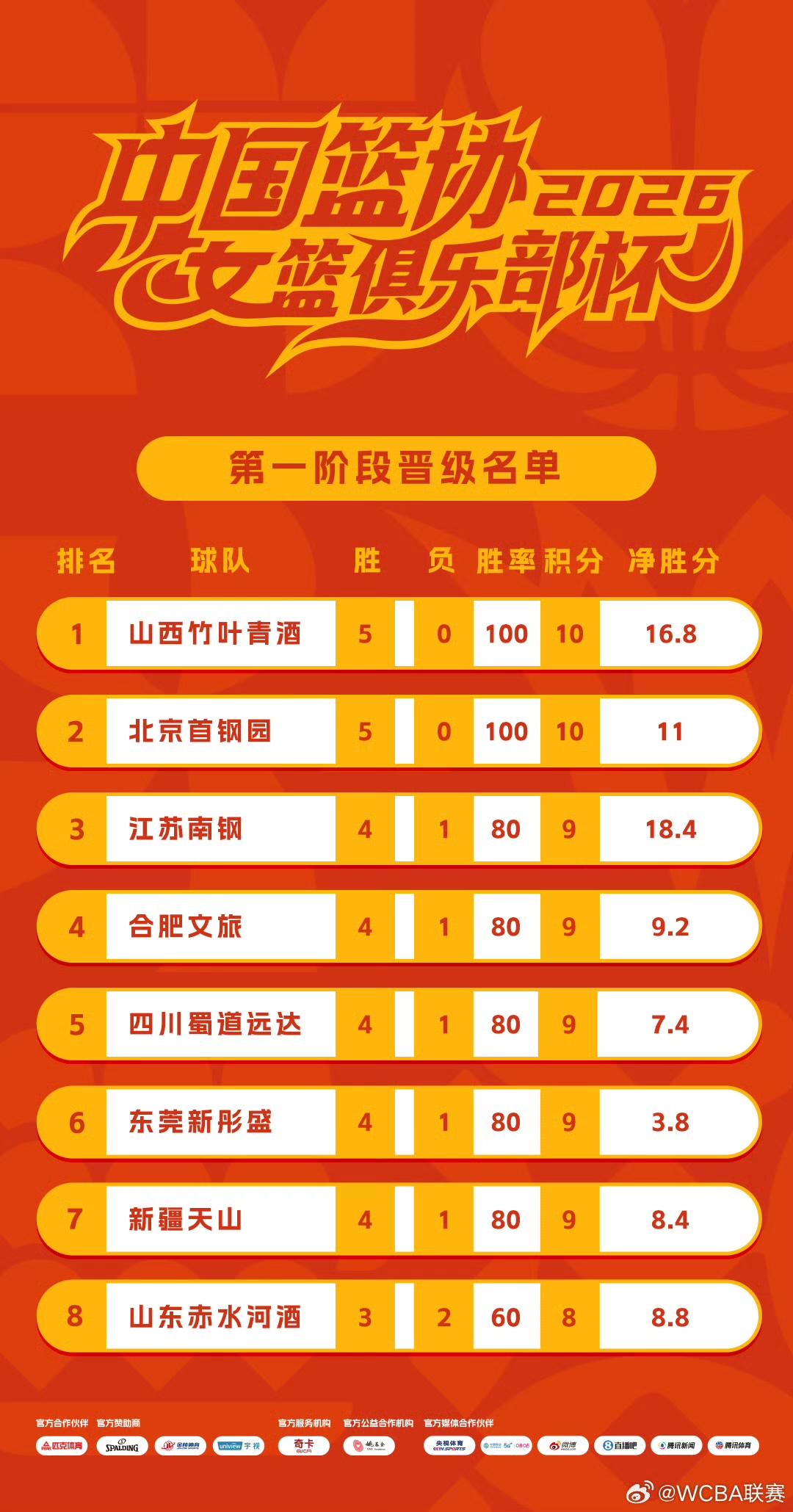 WCBA俱乐部杯决赛阶段今天打响！

17:00，是四川女篮VS山东女篮，她们两