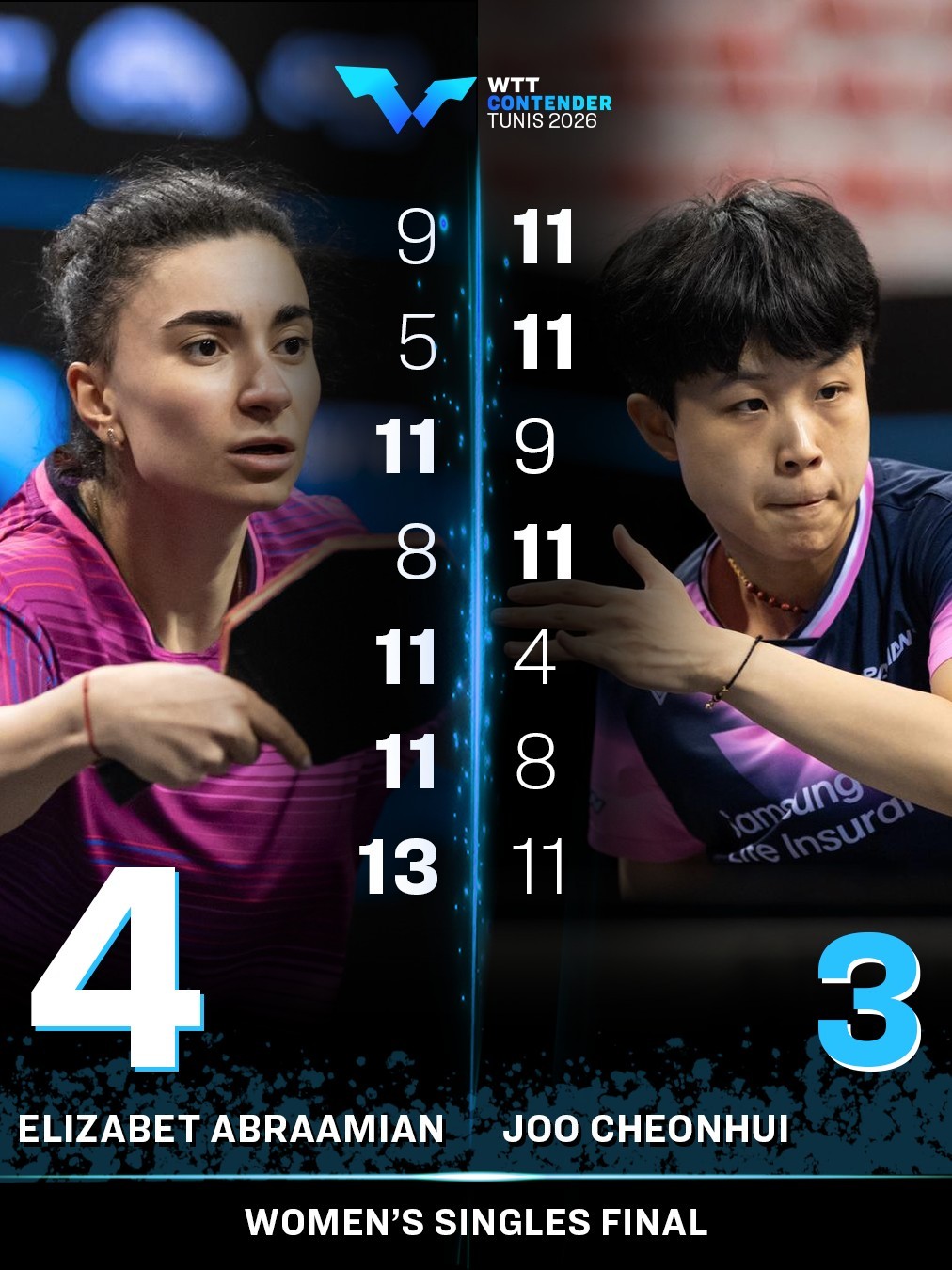 #阿布拉米安4比3朱芊曦# WTT常规挑战赛突尼斯站女单决赛，阿布拉米安4-3力