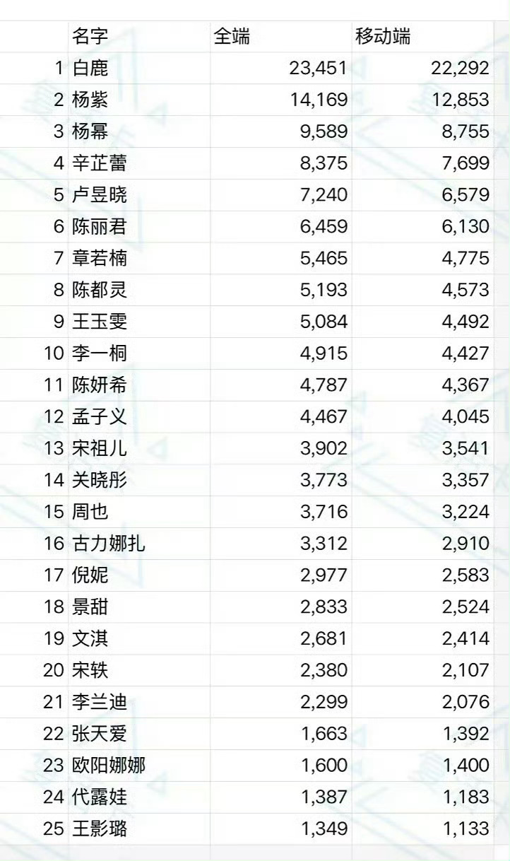 没想到白鹿的热度比杨紫杨幂都高！