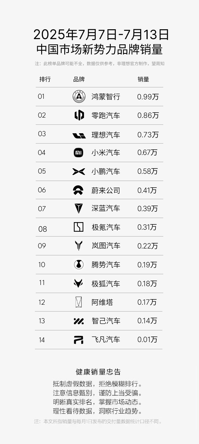 今天太忙差点忘了发销量榜，肉眼可见7月淡季，各路好汉的表现都不咋地啊，但是接下来