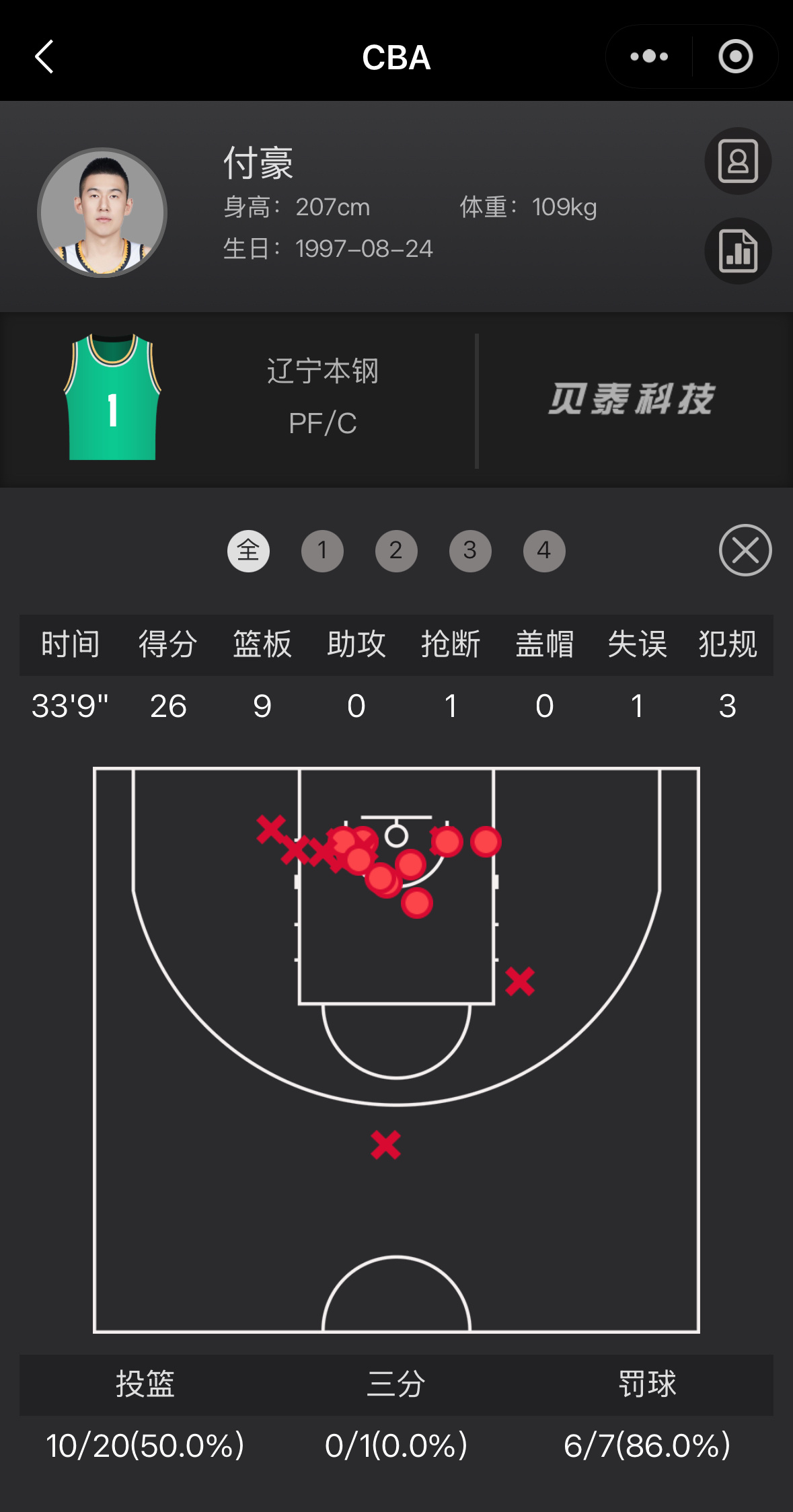 军人的精神是不可磨灭的！！大付今晚得到全队最高的26分是球队获胜的关键！！广东男