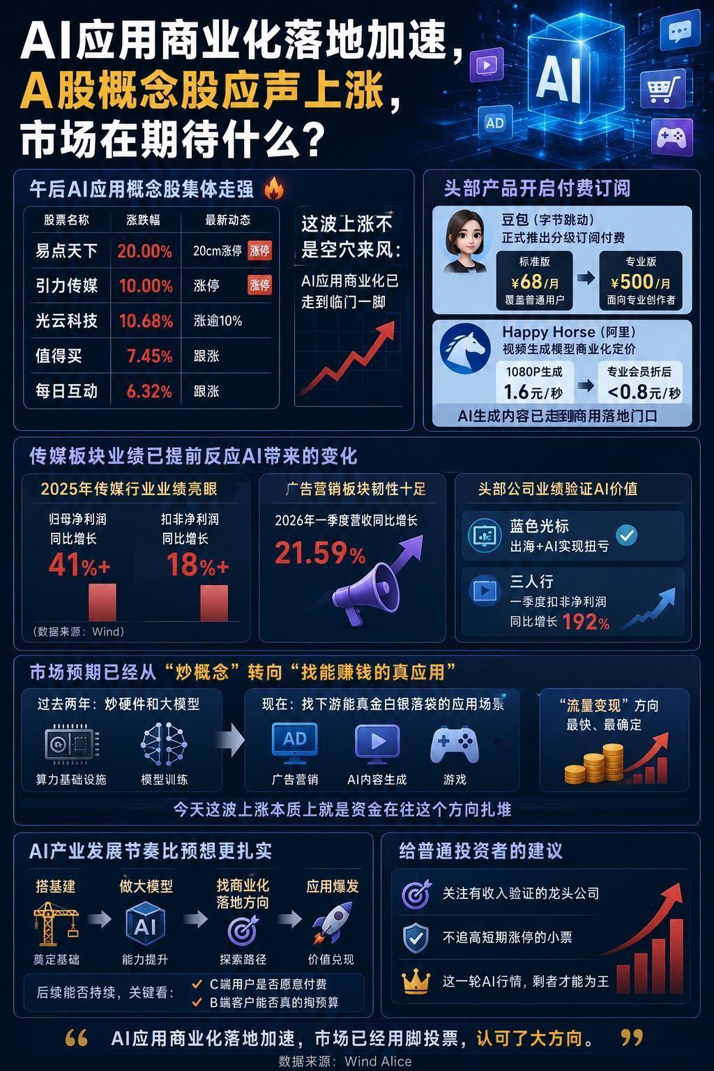 AI应用商业化落地加速，A股概念股应声上涨，市场在期待什么？

今天午后A股市场