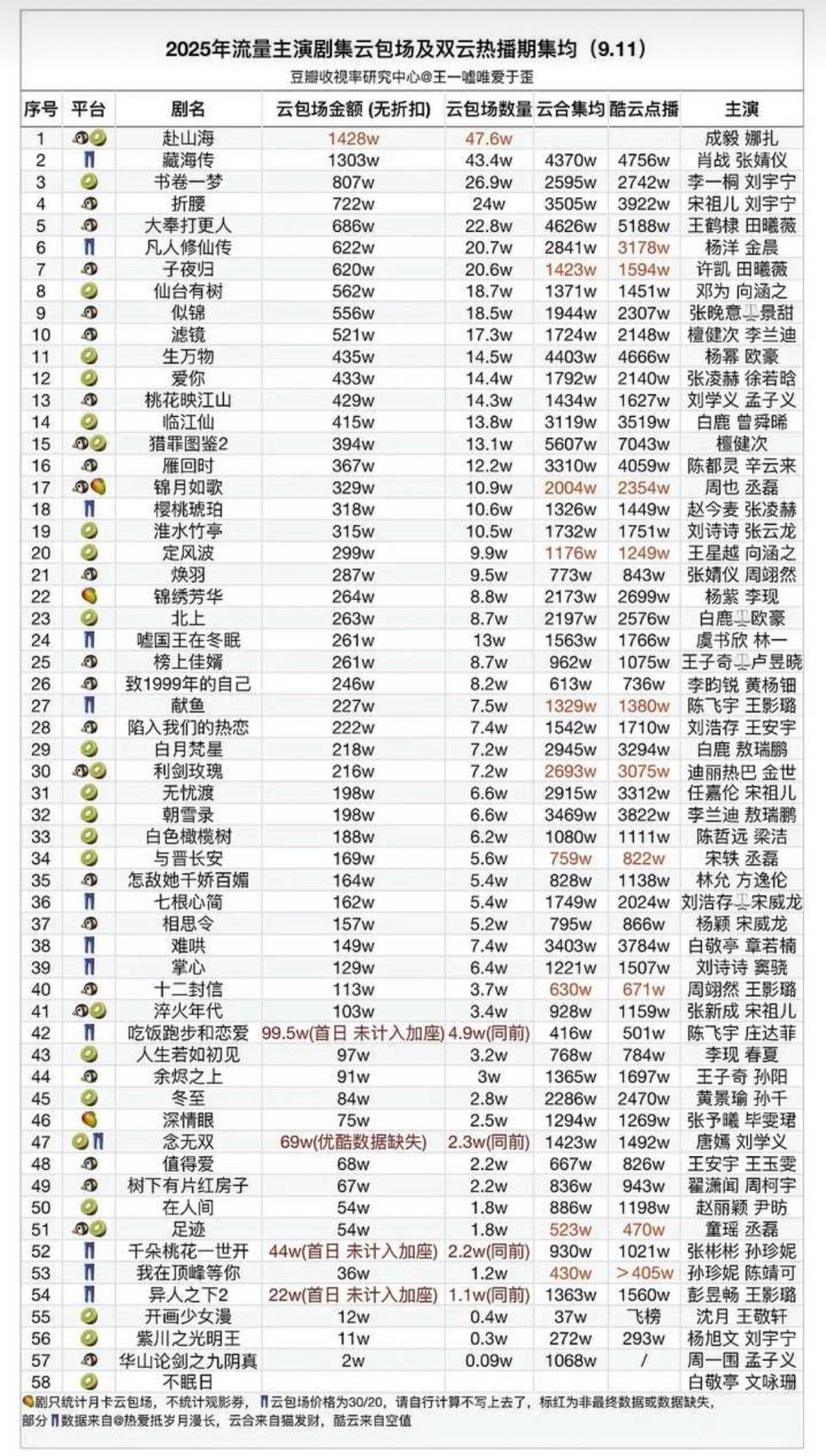 成毅赴山海云包场登顶2025年第一，今天首播全平台全部登顶打破各种历史记录。得成