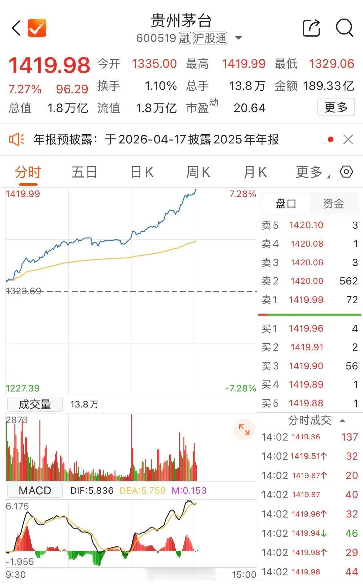 贵州茅台，午后大涨白酒