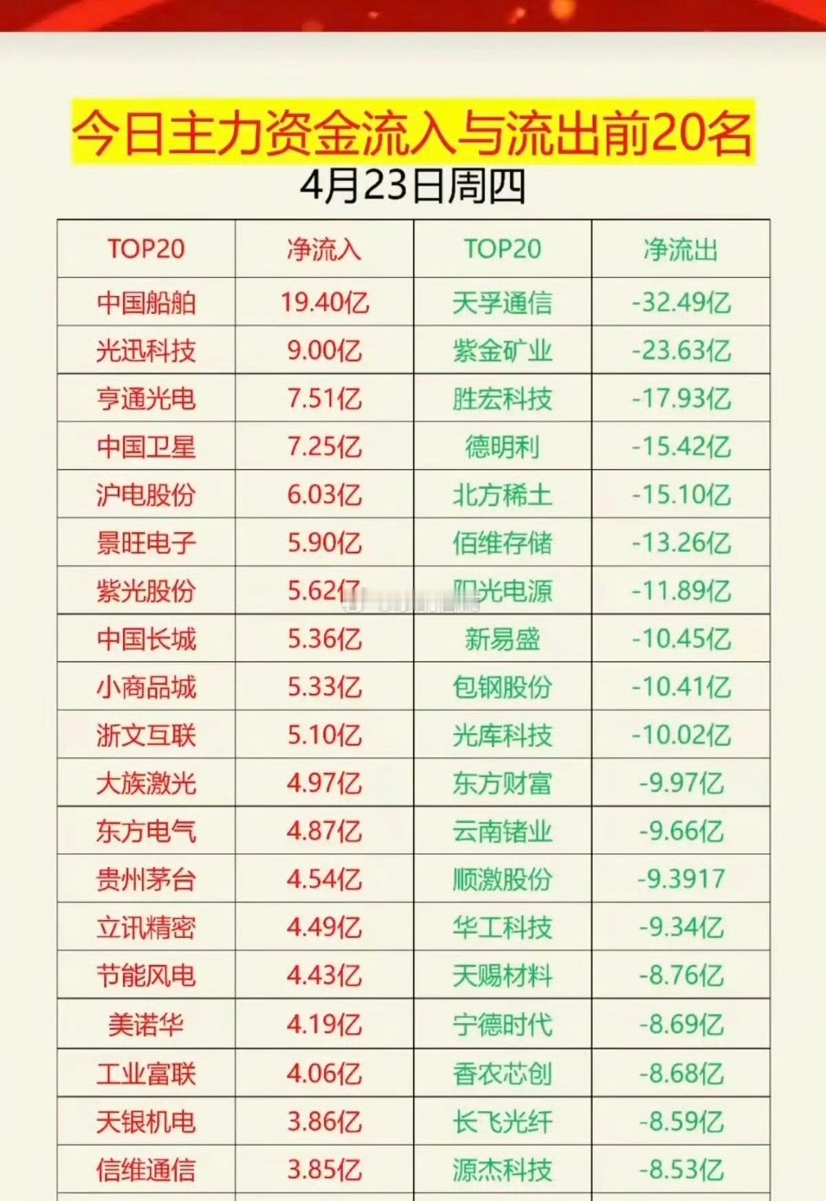 4.23周四  主力资金 动向追踪TOP20！主力大资金抢筹方向：1.船舶制造2