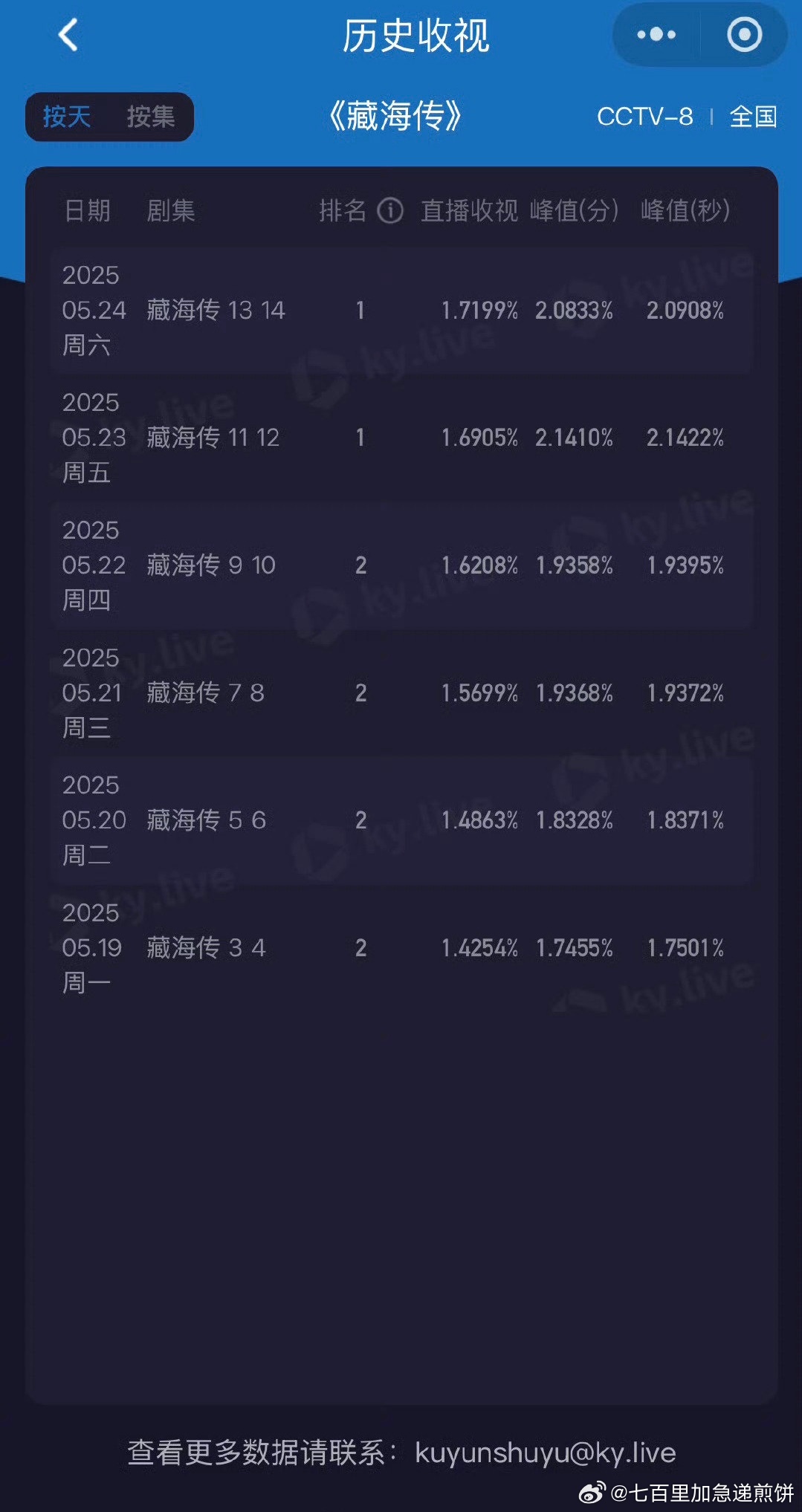 藏海传👖站内热度值破10380，刷新优酷站内热度新的历史第一名6天登上优酷拉新