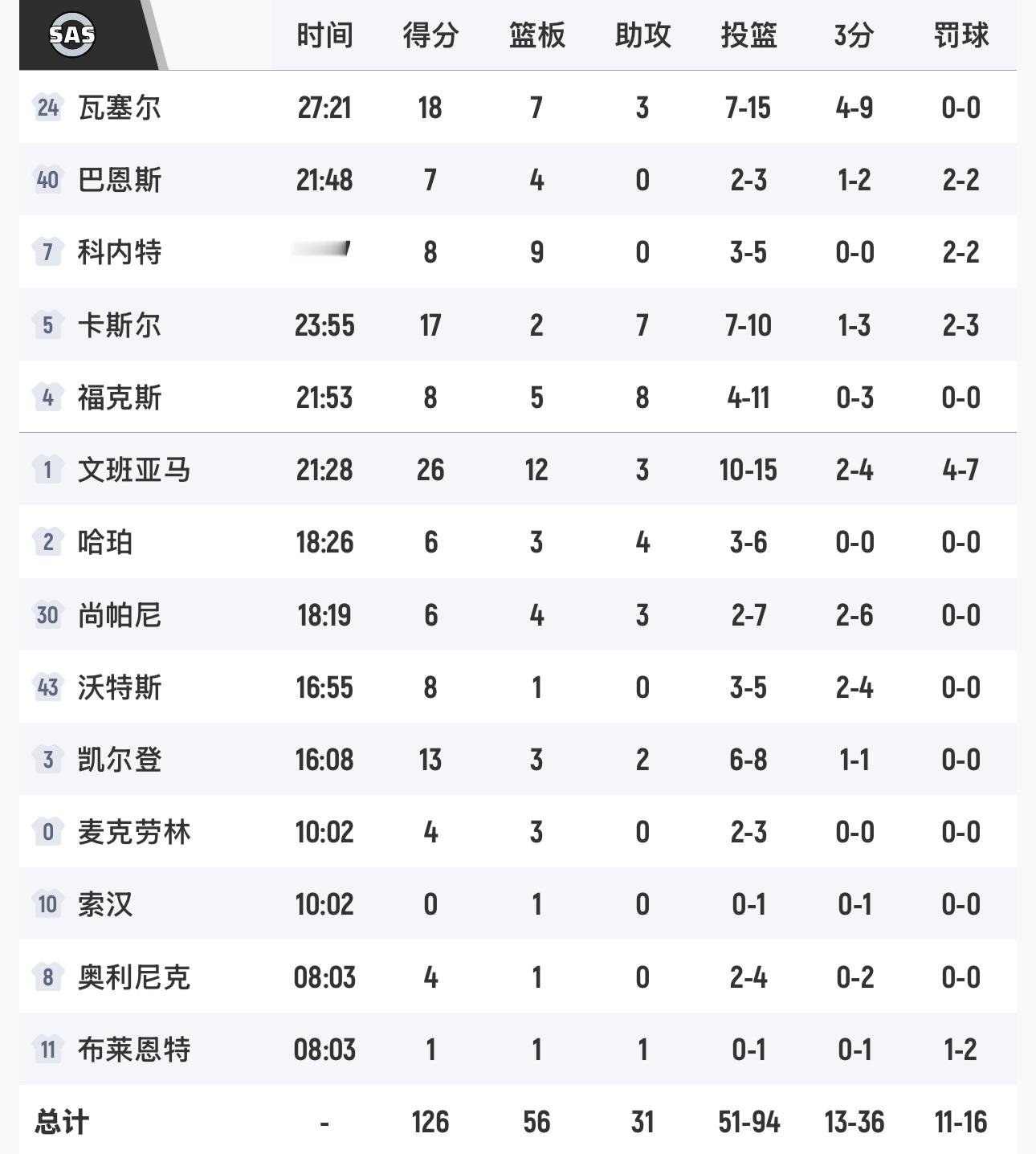 文班亚马替补26分12篮板2盖帽，马刺客场126-98大胜老鹰取得五连胜，超过湖